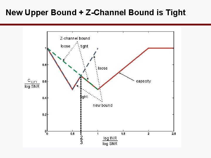 New Upper Bound + Z-Channel Bound is Tight 