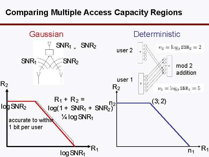 Comparing Multiple Access Capacity Regions Gaussian Deterministic user 2 mod 2 addition user 1