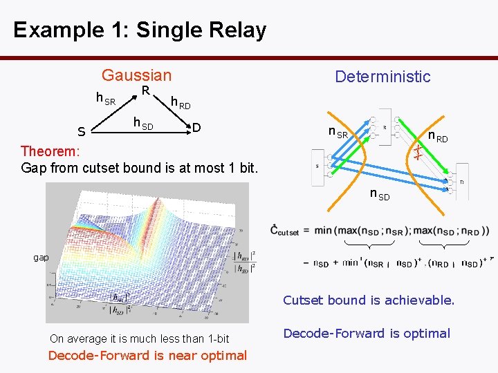 Example 1: Single Relay Gaussian h. SR S R h. SD Deterministic h. RD