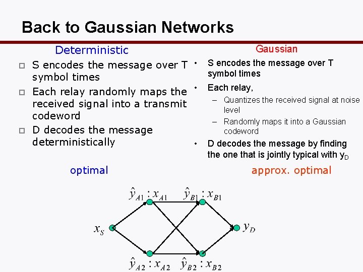 Back to Gaussian Networks Deterministic p p p S encodes the message over T