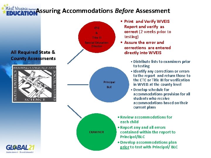 Assuring Accommodations Before Assessment CTC & Title III Special Education Director All Required State