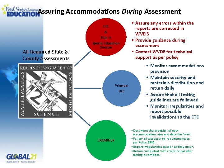 Assuring Accommodations During Assessment CTC & All Required State & County Assessments Title III