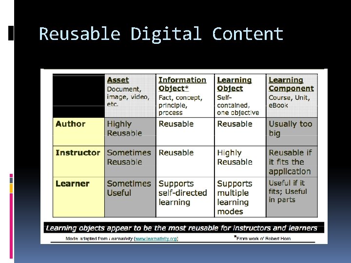 Reusable Digital Content 
