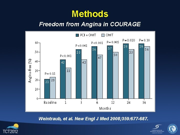 Methods Freedom from Angina in COURAGE Weintraub, et al. New Engl J Med 2008;