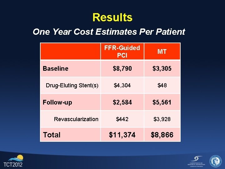 Results One Year Cost Estimates Per Patient Baseline Drug-Eluting Stent(s) Follow-up Revascularization Total FFR-Guided