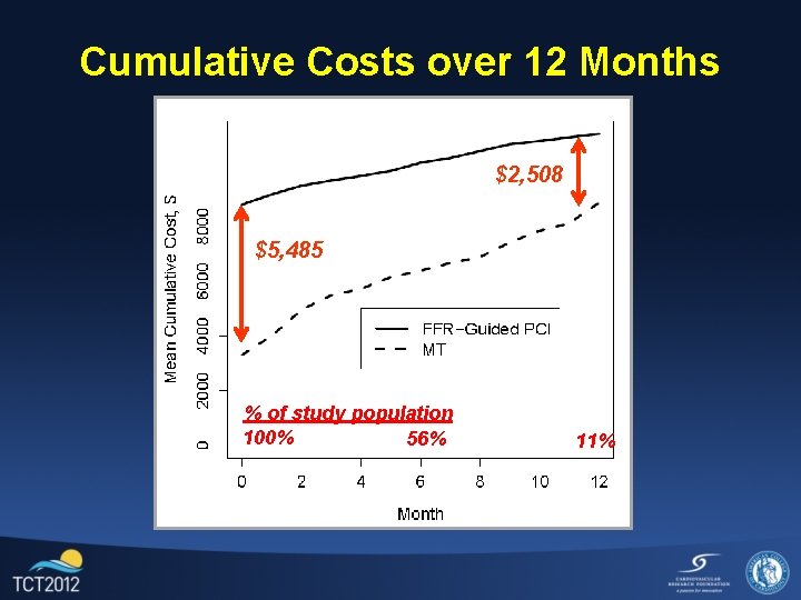 Cumulative Costs over 12 Months $2, 508 $5, 485 % of study population 100%
