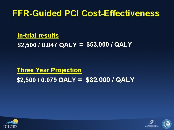 FFR-Guided PCI Cost-Effectiveness In-trial results $2, 500 / 0. 047 QALY = $53, 000