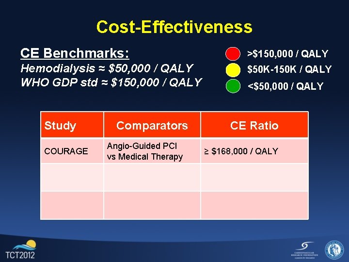 Cost-Effectiveness CE Benchmarks: >$150, 000 / QALY Hemodialysis ≈ $50, 000 / QALY WHO