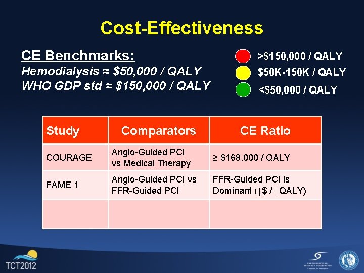 Cost-Effectiveness CE Benchmarks: >$150, 000 / QALY Hemodialysis ≈ $50, 000 / QALY WHO
