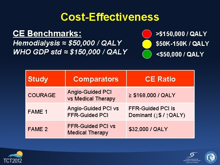 Cost-Effectiveness CE Benchmarks: >$150, 000 / QALY Hemodialysis ≈ $50, 000 / QALY WHO