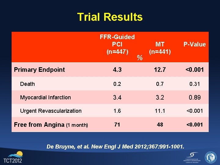 Trial Results FFR-Guided PCI (n=447) MT (n=441) P-Value 4. 3 12. 7 <0. 001