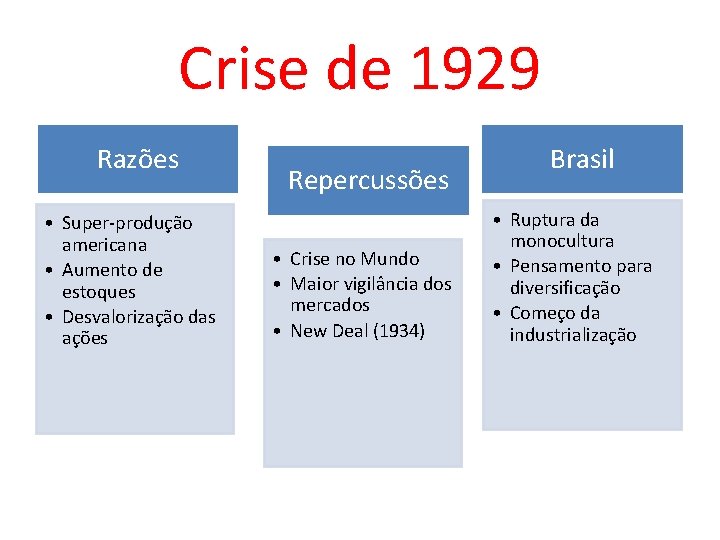 Crise de 1929 Razões • Super-produção americana • Aumento de estoques • Desvalorização das