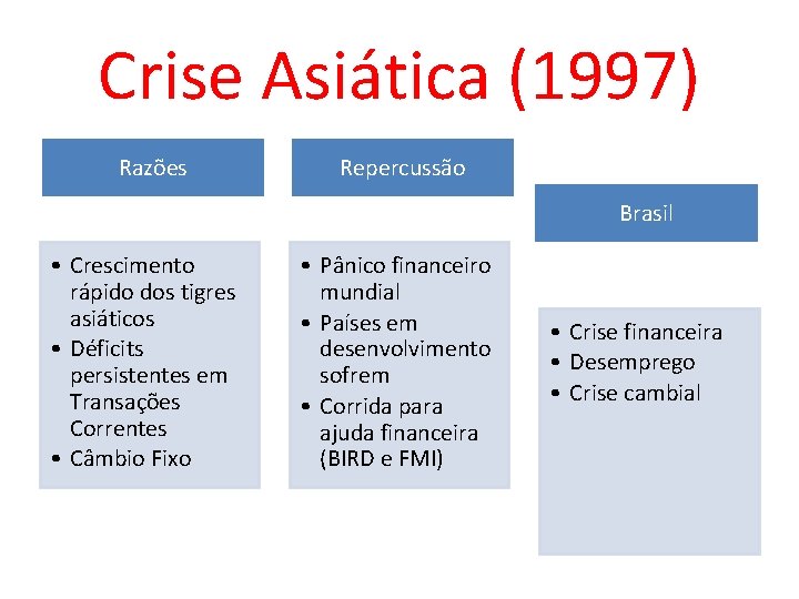 Crise Asiática (1997) Razões Repercussão Brasil • Crescimento rápido dos tigres asiáticos • Déficits
