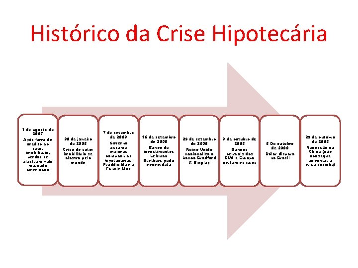 Histórico da Crise Hipotecária 1 de agosto de 2007 Após farra de crédito ao