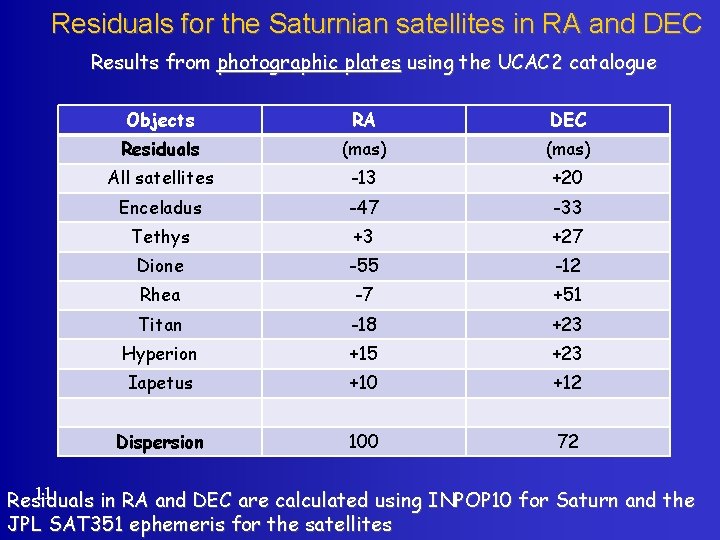 Residuals for the Saturnian satellites in RA and DEC Results from photographic plates using
