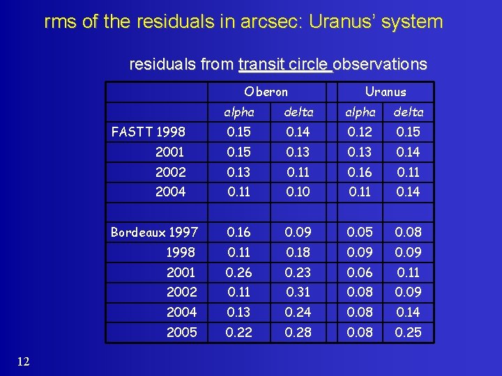 rms of the residuals in arcsec: Uranus’ system residuals from transit circle observations Oberon