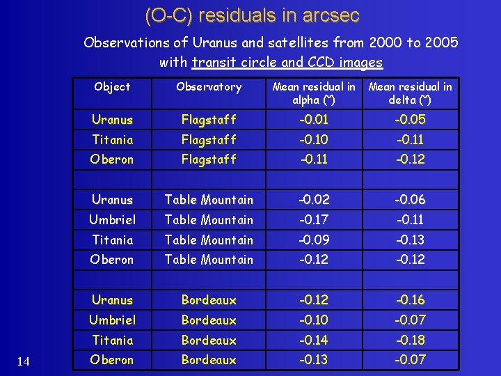 (O-C) residuals in arcsec Observations of Uranus and satellites from 2000 to 2005 with