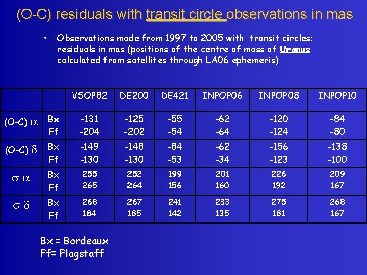 (O-C) residuals with transit circle observations in mas • Observations made from 1997 to