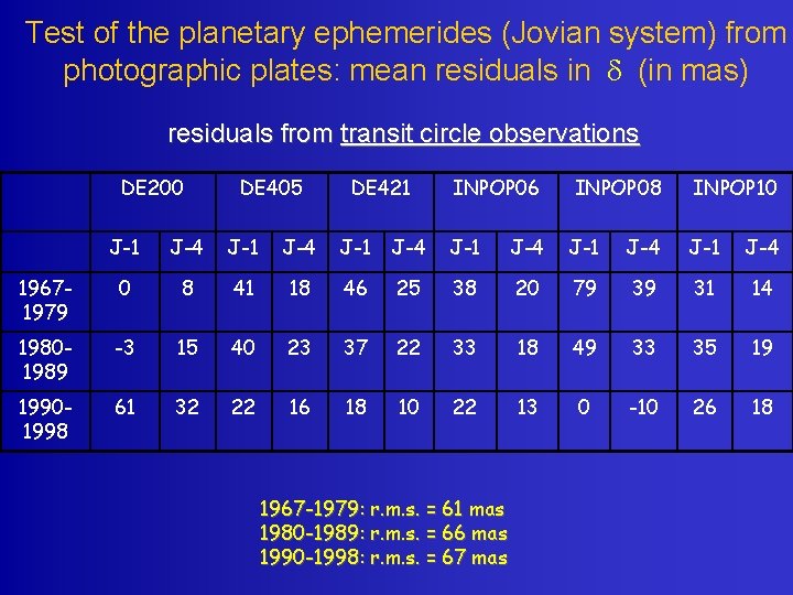 Test of the planetary ephemerides (Jovian system) from photographic plates: mean residuals in d