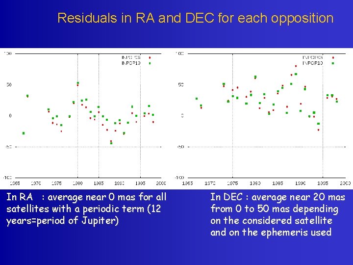 Residuals in RA and DEC for each opposition In RA : average near 0