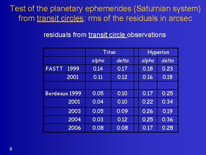 Test of the planetary ephemerides (Saturnian system) from transit circles: rms of the residuals