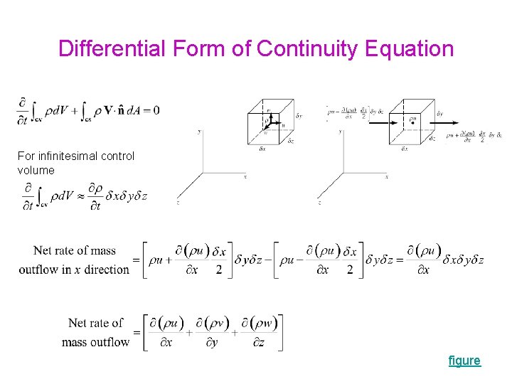 Differential Form of Continuity Equation For infinitesimal control volume figure 