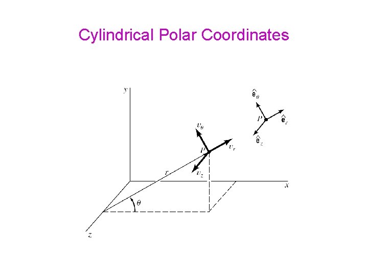 Cylindrical Polar Coordinates 