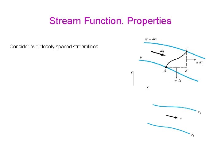Stream Function. Properties Consider two closely spaced streamlines 