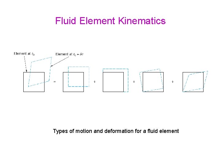 Fluid Element Kinematics Types of motion and deformation for a fluid element 