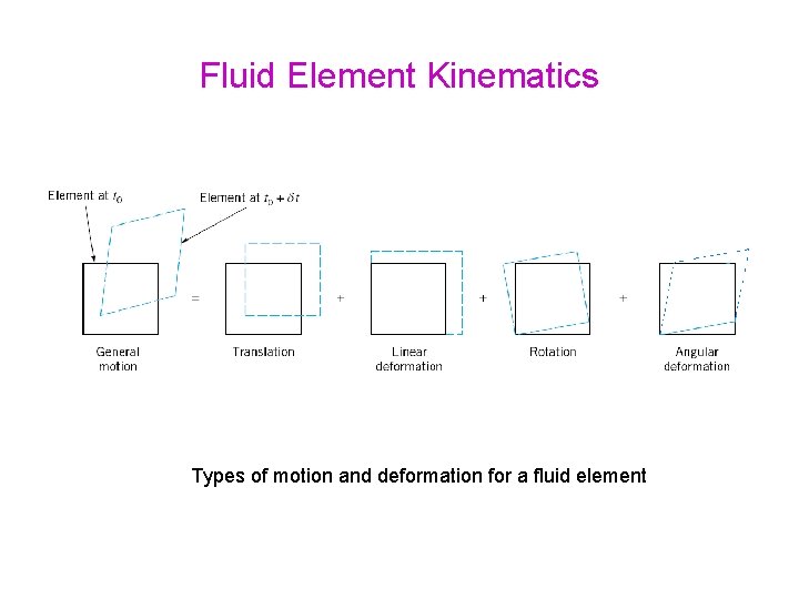 Fluid Element Kinematics Types of motion and deformation for a fluid element 
