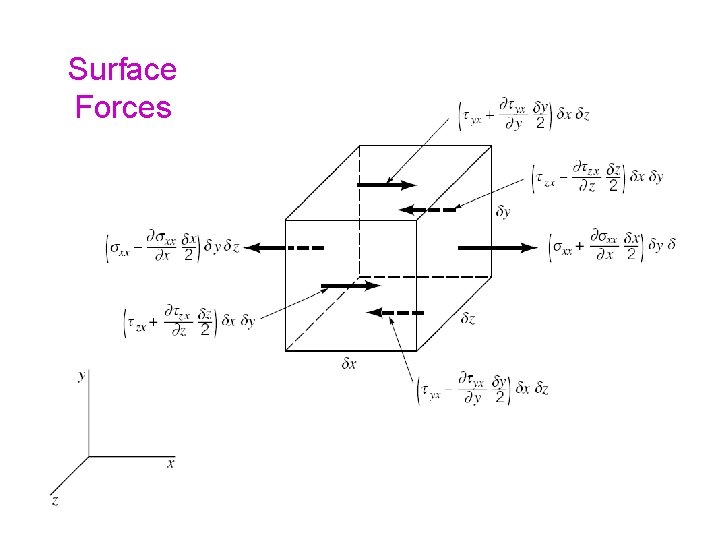 Surface Forces 