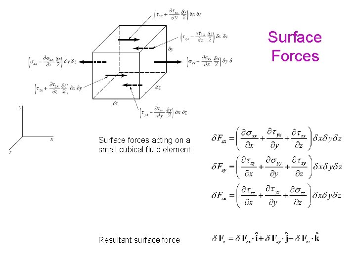 Surface Forces Surface forces acting on a small cubical fluid element Resultant surface force