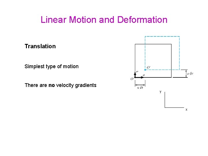 Linear Motion and Deformation Translation Simplest type of motion There are no velocity gradients