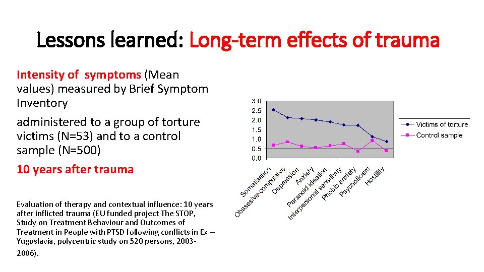 Lessons learned: Long-term effects of trauma Intensity of symptoms (Mean values) measured by Brief