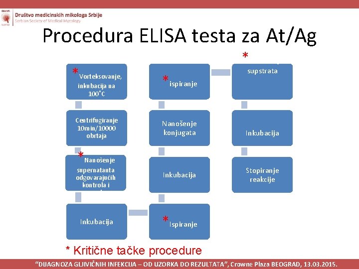 Procedura ELISA testa za At/Ag *Vorteksovanje, inkubacija na 100˚C Centrifugiranje 10 min/10000 obrtaja *Nanošenje