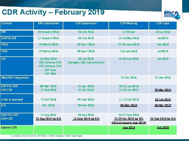 CDR Activity – February 2019 Element RRN Submission CDR Meeting CDR Close TM 29