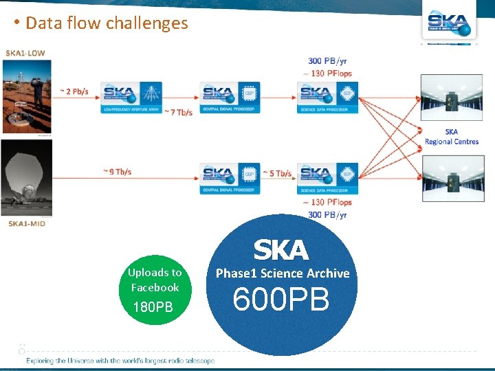  • Data flow challenges Uploads to Facebook 180 PB SKA Phase 1 Science