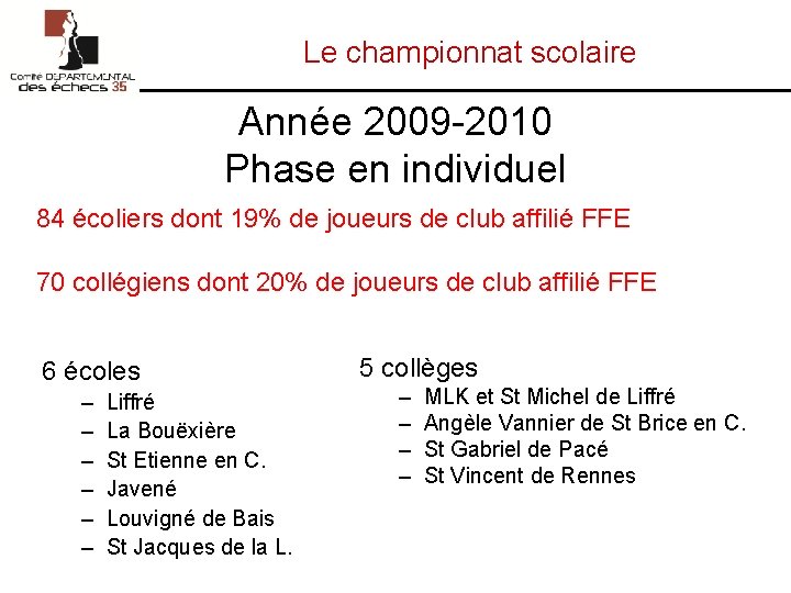 Le championnat scolaire Année 2009 -2010 Phase en individuel 84 écoliers dont 19% de