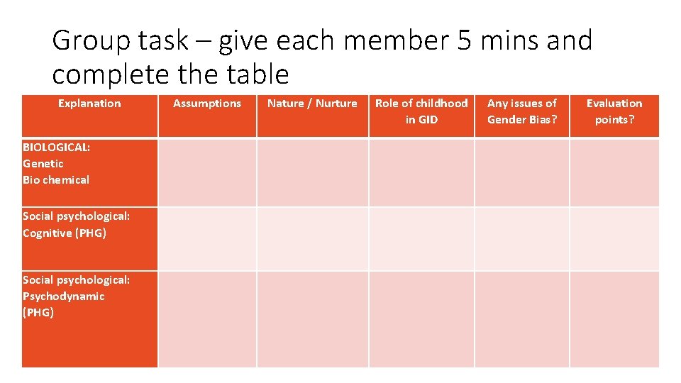 Group task – give each member 5 mins and complete the table Explanation BIOLOGICAL:
