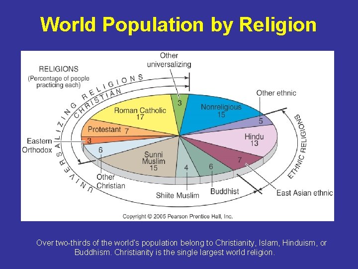 World Population by Religion Over two-thirds of the world’s population belong to Christianity, Islam,