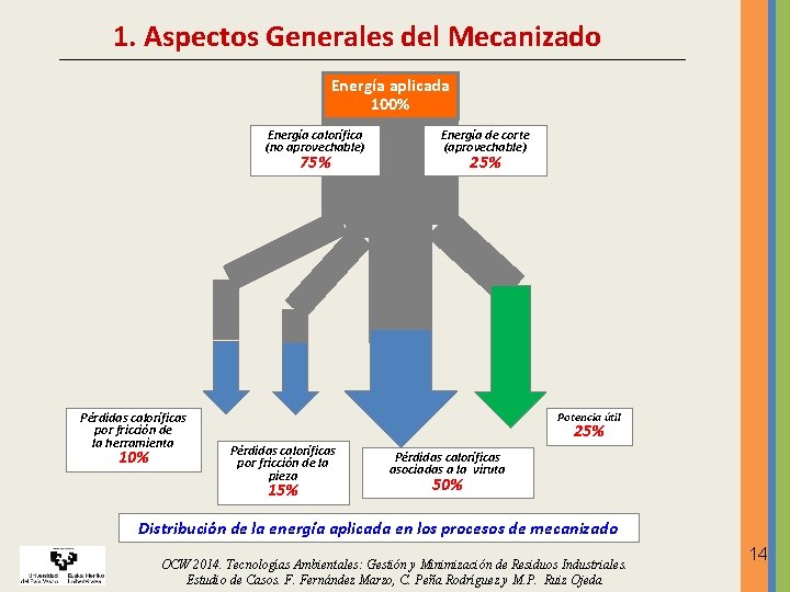 1. Aspectos Generales del Mecanizado Energía aplicada 100% Energía calorífica (no aprovechable) 75% Pérdidas 1. Aspectos Generales del Mecanizado Energía aplicada 100% Energía calorífica (no aprovechable) 75% Pérdidas