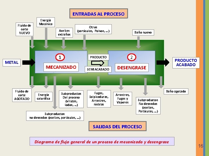 ENTRADAS AL PROCESO Fluido de corte NUEVO METAL Fluido de corte AGOTADO Energía Mecánica ENTRADAS AL PROCESO Fluido de corte NUEVO METAL Fluido de corte AGOTADO Energía Mecánica
