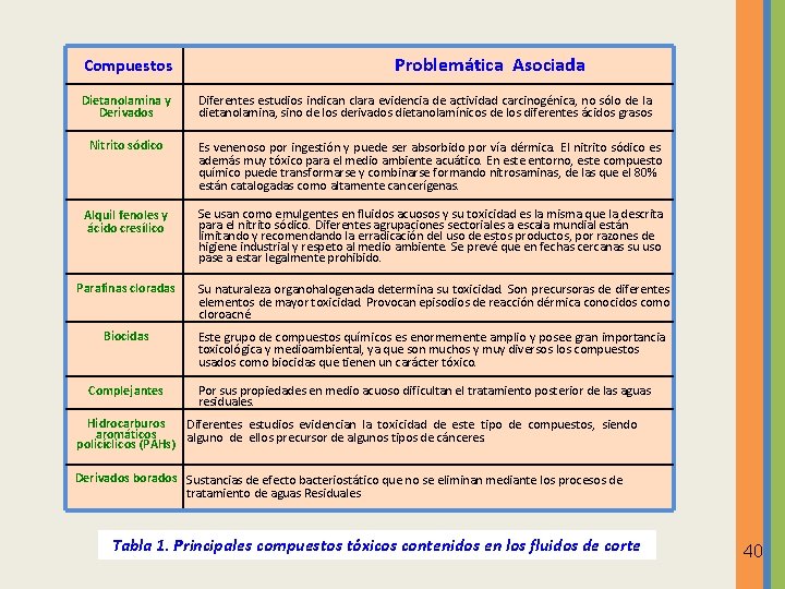 Compuestos Dietanolamina y Derivados Problemática Asociada Diferentes estudios indican clara evidencia de actividad carcinogénica, Compuestos Dietanolamina y Derivados Problemática Asociada Diferentes estudios indican clara evidencia de actividad carcinogénica,