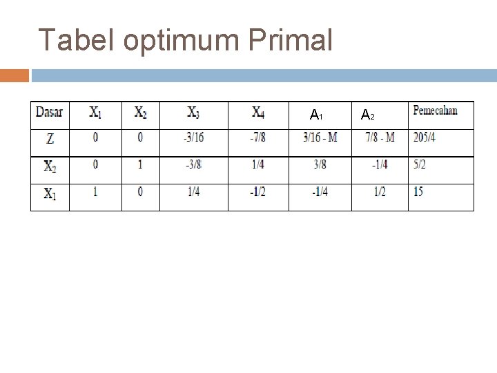 Tabel optimum Primal A 1 A 2 