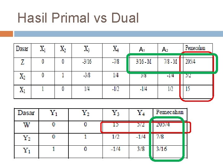 Hasil Primal vs Dual A 1 A 2 