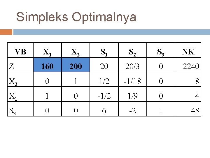 Simpleks Optimalnya VB X 1 X 2 S 1 S 2 S 3 NK