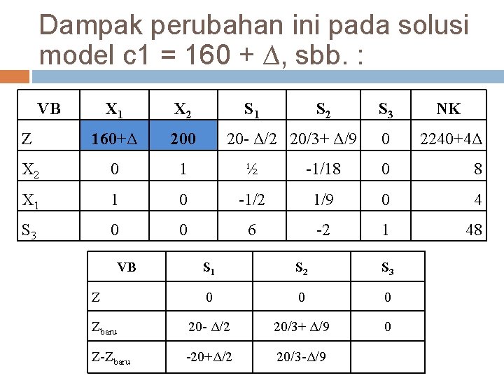 Dampak perubahan ini pada solusi model c 1 = 160 + ∆, sbb. :