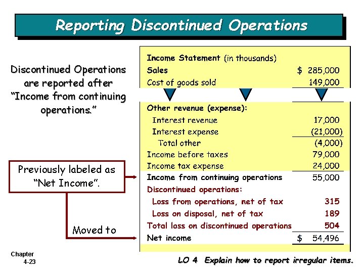 Reporting Discontinued Operations are reported after “Income from continuing operations. ” Previously labeled as Reporting Discontinued Operations are reported after “Income from continuing operations. ” Previously labeled as