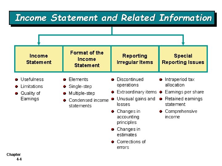 Income Statement and Related Information Income Statement Usefulness Limitations Quality of Earnings Chapter 4 Income Statement and Related Information Income Statement Usefulness Limitations Quality of Earnings Chapter 4