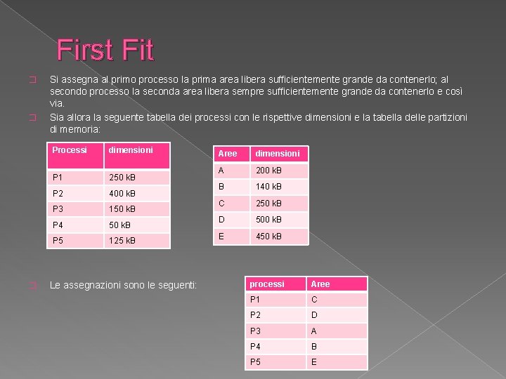 First Fit � � � Si assegna al primo processo la prima area libera